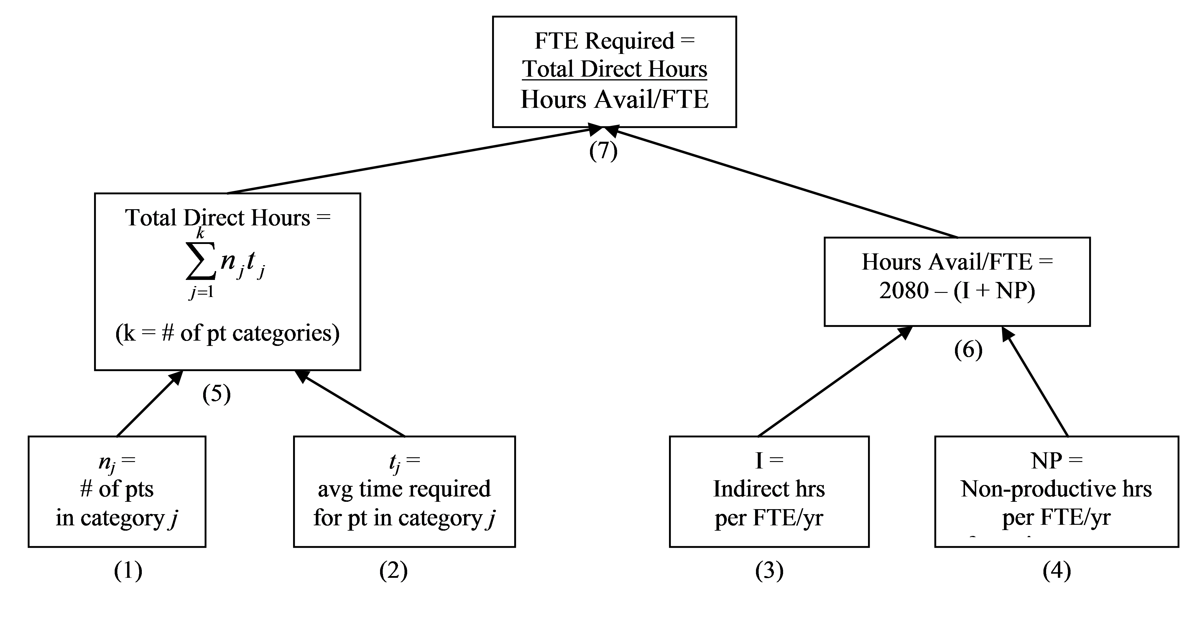 Clinical staffing model